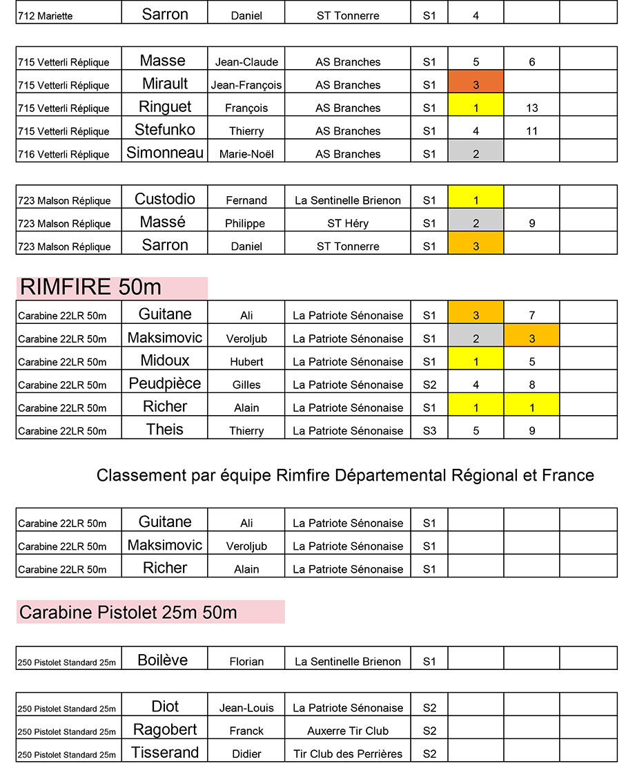 resultats-La-Patriote-Senonaise