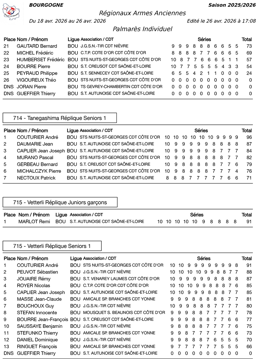 resultats-La-Patriote-Senonaise